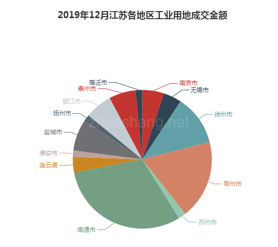 2019年12月江苏工业用地市场交易分析报告 