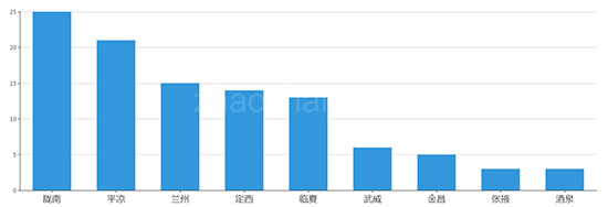 2019年04月甘肃工业用地市场交易分析报告 