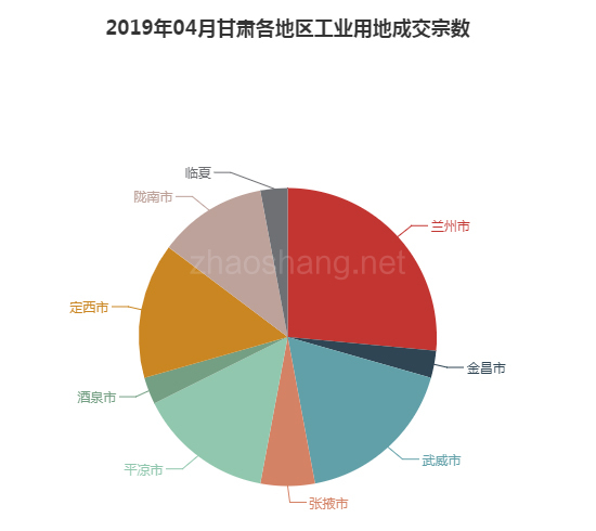 2019年04月甘肃工业用地市场交易分析报告 