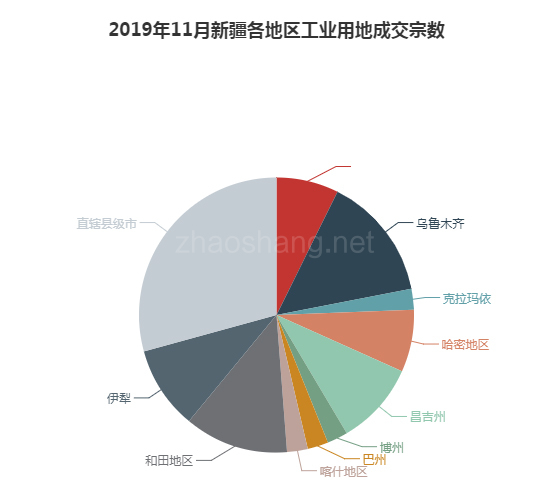 2019年11月新疆工业用地市场交易分析报告 