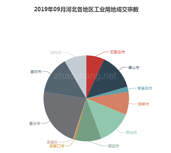 2019年09月河北工业用地市场交易分析报告 