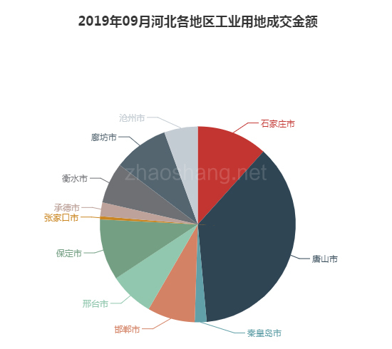 2019年09月河北工业用地市场交易分析报告 