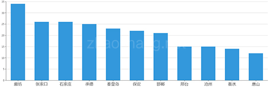 2019年09月河北工业用地市场交易分析报告 
