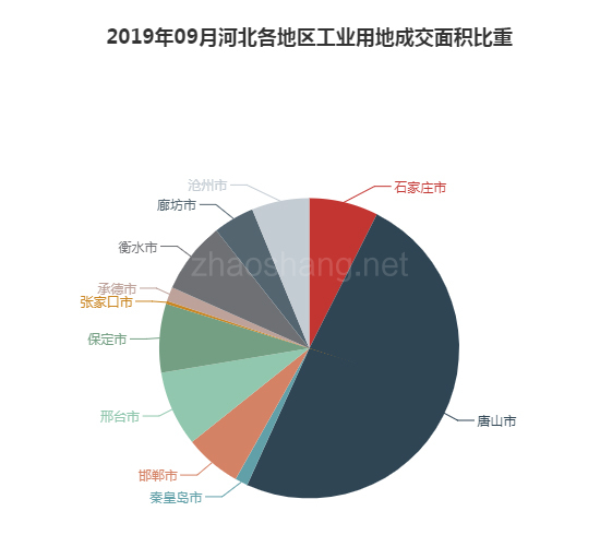 2019年09月河北工业用地市场交易分析报告 