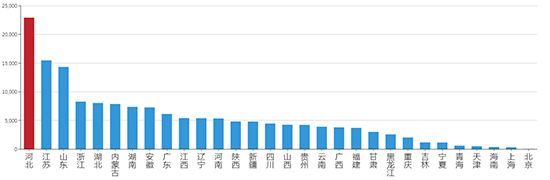 2019年09月河北工业用地市场交易分析报告 
