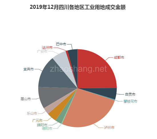 ​2019年12月四川工业用地市场交易分析报告 