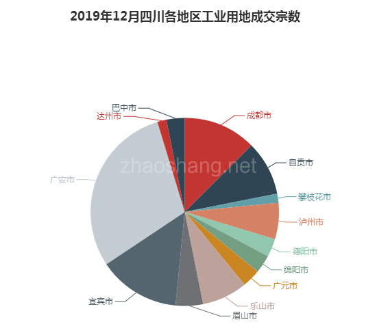 ​2019年12月四川工业用地市场交易分析报告 