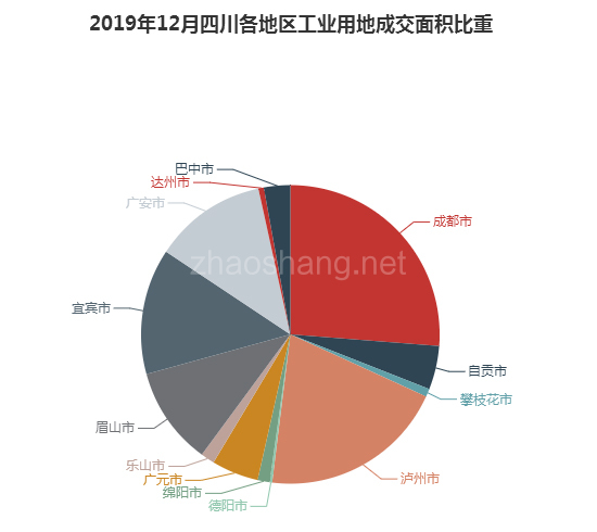 ​2019年12月四川工业用地市场交易分析报告 