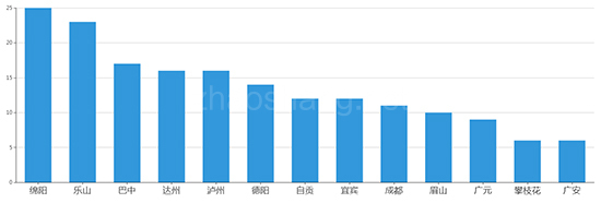 ​2019年12月四川工业用地市场交易分析报告 