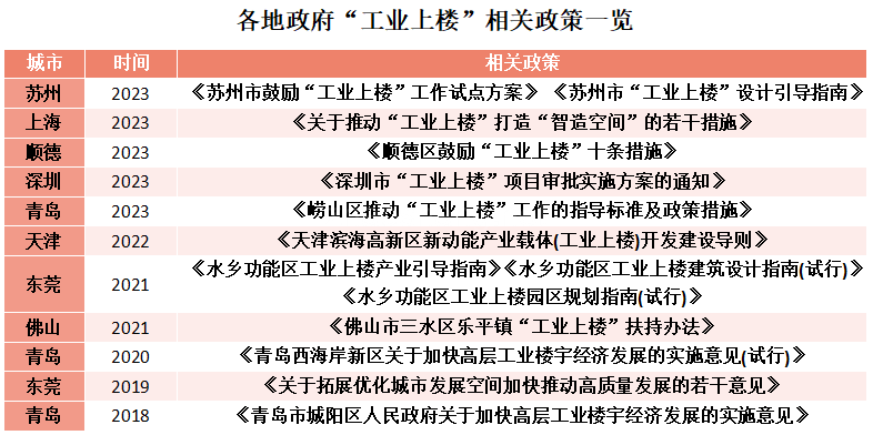 工业上楼：招商项目为何上不了楼？ 